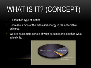 WHAT IS IT? (CONCEPT)
• Unidentified type of matter.
• Represents 27% of the mass and energy in the observable
universe.
• We are much more certain of what dark matter is not than what
actually is.
 
