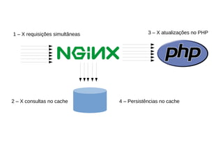 1 – X requisições simultâneas
2 – X consultas no cache
3 – X atualizações no PHP
4 – Persistências no cache
 
