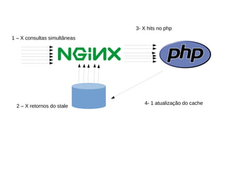 4- 1 atualização do cache
1 – X consultas simultâneas
2 – X retornos do stale
3- X hits no php
 