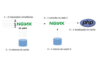 1 – X requisições simultâneas
2 – X retornos do cache
3 – 1 consulta no stale 2
4 – 1 retorno do cache 2
5 – 1 atualização no cache
 