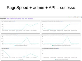 PageSpeed + admin + API = sucesso
 