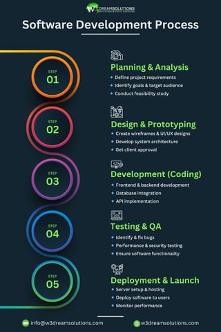 The Process of Custom Software Development | PDF