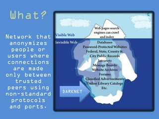 What?
Network that
anonymizes
people or
users where
connections
are made
only between
trusted
peers using
non-standard
protocols
and ports.

DARKNET
DARKNET

 