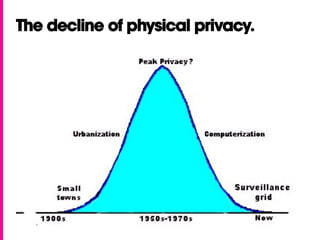 The decline of physical privacy.

 