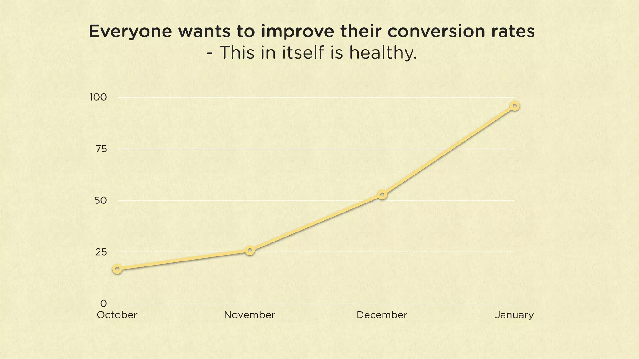 Everyone wants to improve their conversion rates
           - This in itself is healthy.

100




 75




50




25




 0
 October      November      December       January
 