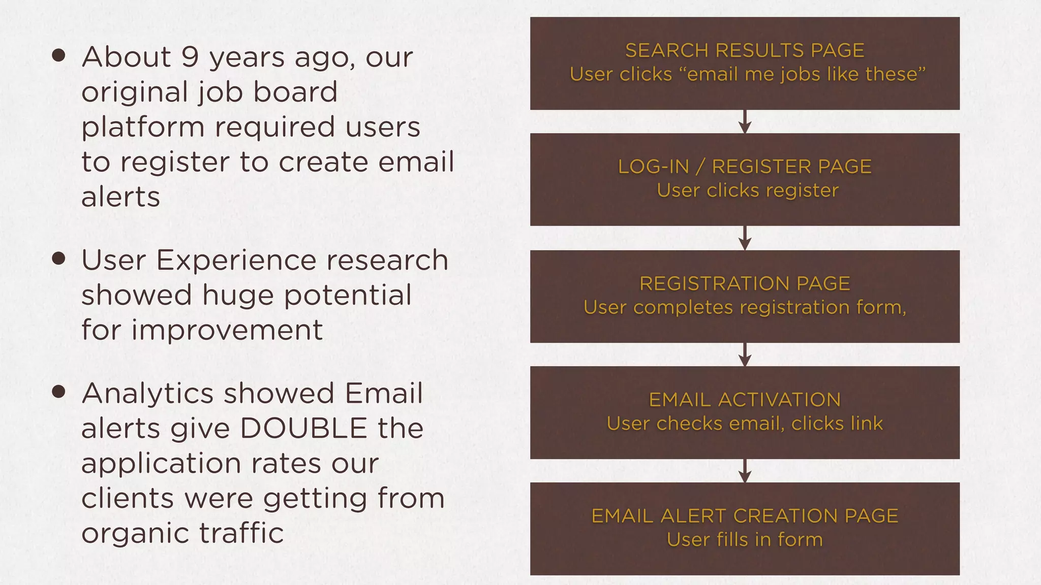 •   About 9 years ago, our              SEARCH RESULTS PAGE
                                  User clicks “email me jobs like these”
    original job board
    platform required users
    to register to create email        LOG-IN / REGISTER PAGE
                                          User clicks register
    alerts

• User Experience research               REGISTRATION PAGE
    showed huge potential          User completes registration form,
    for improvement

• Analytics showed Email                 EMAIL ACTIVATION
                                     User checks email, clicks link
    alerts give DOUBLE the
    application rates our
    clients were getting from       EMAIL ALERT CREATION PAGE
    organic tra c                         User ﬁlls in form
 