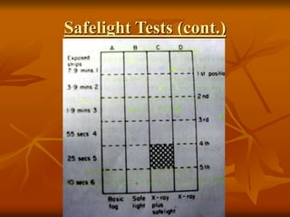Safelight Tests (cont.)
 