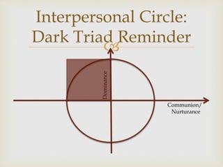 Interpersonal Circle: 
Dark Triad Reminder 
 
Communion/ 
Nurturance 
Dominance 
 