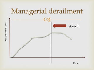 Managerial derailment 
 
Time 
Occupational Level 
Axed! 
 