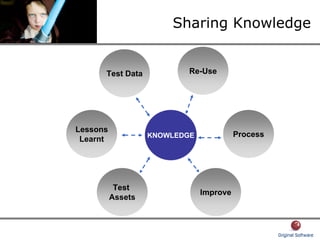 Sharing Knowledge
Test Data
KNOWLEDGE
Lessons
Learnt
Test
Assets
Improve
Re-Use
Process
 