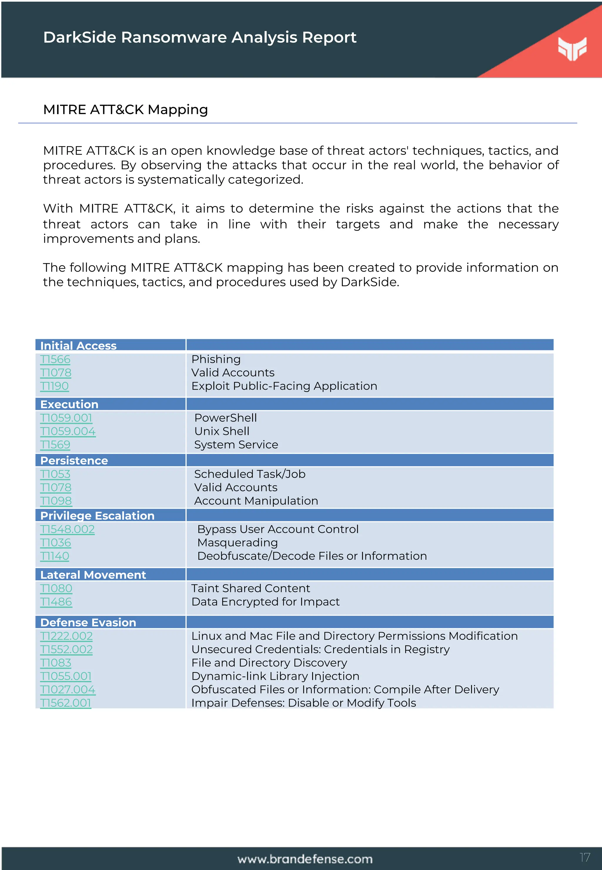 17
MITRE ATT&CK Mapping
DarkSide Ransomware Analysis Report
Initial Access
T1566
T1078
T1190
Phishing
Valid Accounts
Exploit Public-Facing Application
Execution
T1059.001
T1059.004
T1569
PowerShell
Unix Shell
System Service
Persistence
T1053
T1078
T1098
Scheduled Task/Job
Valid Accounts
Account Manipulation
Privilege Escalation
T1548.002
T1036
T1140
Bypass User Account Control
Masquerading
Deobfuscate/Decode Files or Information
Lateral Movement
T1080
T1486
Taint Shared Content
Data Encrypted for Impact
Defense Evasion
T1222.002
T1552.002
T1083
T1055.001
T1027.004
T1562.001
Linux and Mac File and Directory Permissions Modification
Unsecured Credentials: Credentials in Registry
File and Directory Discovery
Dynamic-link Library Injection
Obfuscated Files or Information: Compile After Delivery
Impair Defenses: Disable or Modify Tools
MITRE ATT&CK is an open knowledge base of threat actors' techniques, tactics, and
procedures. By observing the attacks that occur in the real world, the behavior of
threat actors is systematically categorized.
With MITRE ATT&CK, it aims to determine the risks against the actions that the
threat actors can take in line with their targets and make the necessary
improvements and plans.
The following MITRE ATT&CK mapping has been created to provide information on
the techniques, tactics, and procedures used by DarkSide.
 
