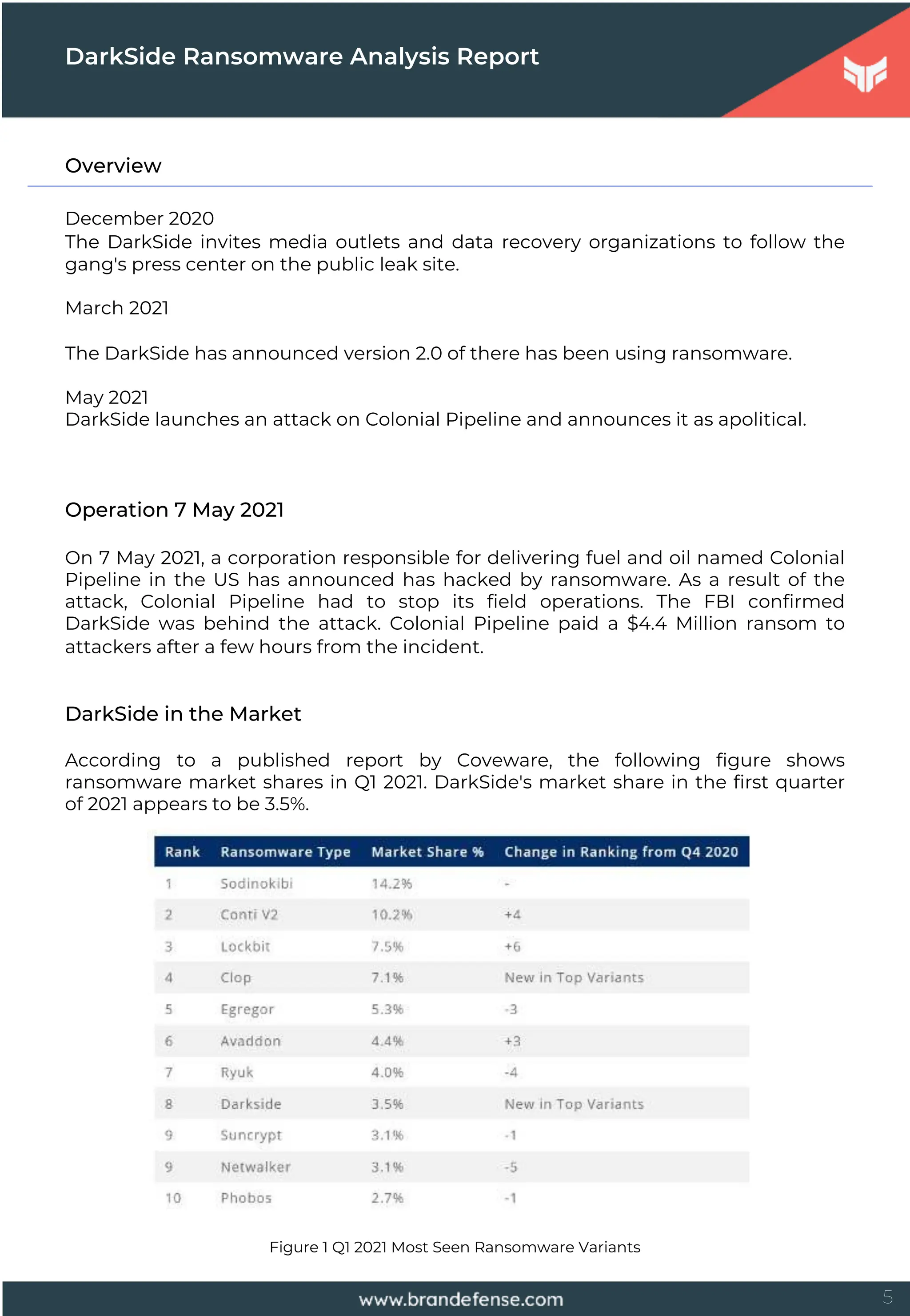 5
Overview
December 2020
The DarkSide invites media outlets and data recovery organizations to follow the
gang's press center on the public leak site.
March 2021
The DarkSide has announced version 2.0 of there has been using ransomware.
May 2021
DarkSide launches an attack on Colonial Pipeline and announces it as apolitical.
Operation 7 May 2021
On 7 May 2021, a corporation responsible for delivering fuel and oil named Colonial
Pipeline in the US has announced has hacked by ransomware. As a result of the
attack, Colonial Pipeline had to stop its field operations. The FBI confirmed
DarkSide was behind the attack. Colonial Pipeline paid a $4.4 Million ransom to
attackers after a few hours from the incident.
DarkSide in the Market
According to a published report by Coveware, the following figure shows
ransomware market shares in Q1 2021. DarkSide's market share in the first quarter
of 2021 appears to be 3.5%.
Figure 1 Q1 2021 Most Seen Ransomware Variants
DarkSide Ransomware Analysis Report
 