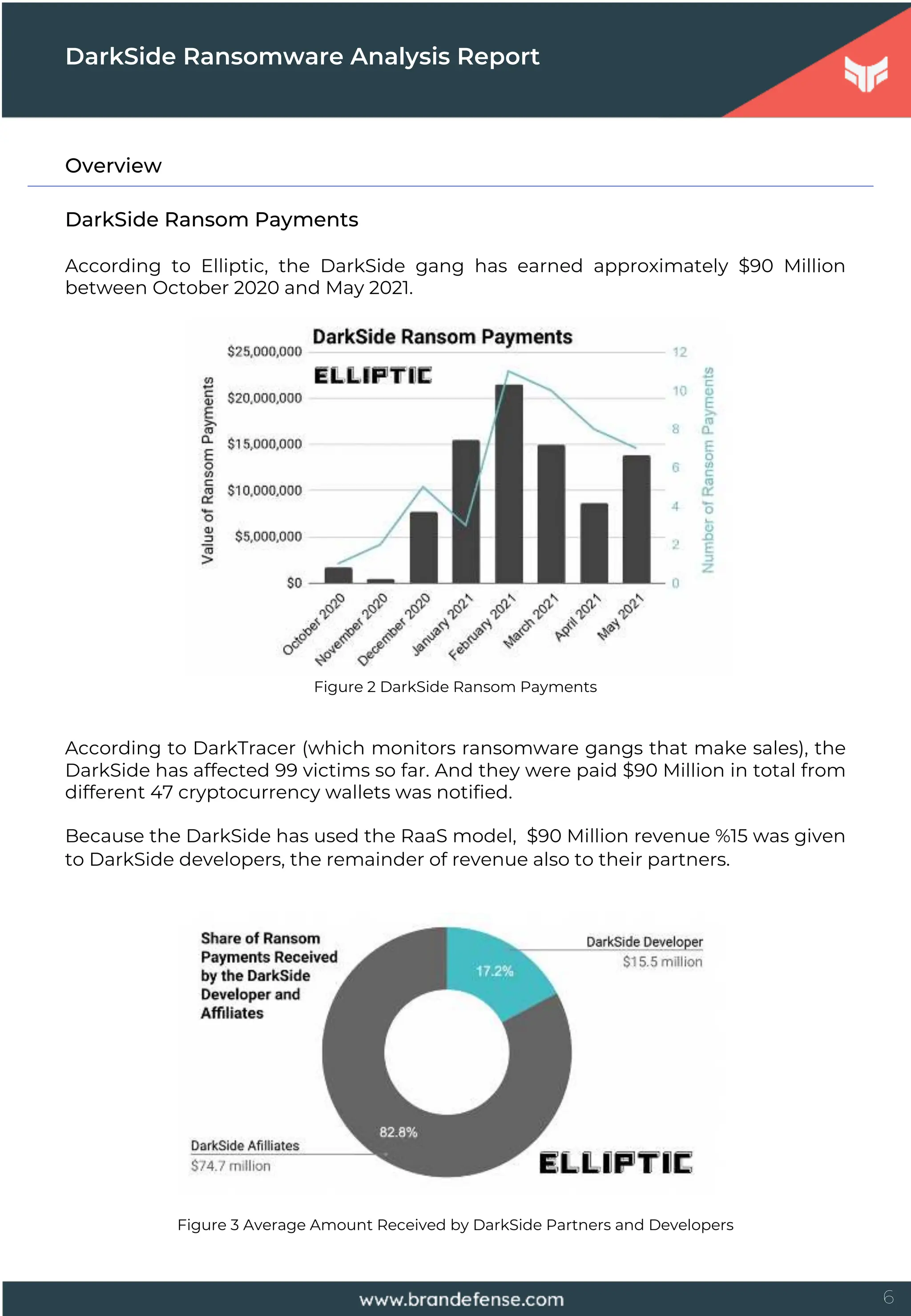 6
Overview
DarkSide Ransom Payments
According to Elliptic, the DarkSide gang has earned approximately $90 Million
between October 2020 and May 2021.
Figure 2 DarkSide Ransom Payments
According to DarkTracer (which monitors ransomware gangs that make sales), the
DarkSide has affected 99 victims so far. And they were paid $90 Million in total from
different 47 cryptocurrency wallets was notified.
Because the DarkSide has used the RaaS model, $90 Million revenue %15 was given
to DarkSide developers, the remainder of revenue also to their partners.
Figure 3 Average Amount Received by DarkSide Partners and Developers
DarkSide Ransomware Analysis Report
 
