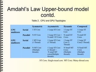 Amdahl’s Law Upper-bound model
contd.
Symmetric Asymmetric Dynamic Composed
CPU
multicore
Serial 1 ST Core 1 Large ST Core 1 Large ST
Core
1 Large ST
Core
Parallel N ST Core 1 Large ST Core +
N small ST Cores
N small ST
Cores
N small ST
Cores
GPU
multicore
Serial 1 MT Core
(1 Thread)
1 Large ST Core
(1 Thread)
1 Large ST
Core (1
Thread)
1 Large ST
Core(1 Thread)
Parallel N MT Core
(Multiple
threads)
1 Large ST Core
(1 thread) +
N small MT
cores(Multiple
threads)
N Small MT
Cores
(Multiple
threads)
N Small MT
Cores
(Multiple
threads)
Table 2 . CPU and GPU Topologies
ST Core: Single-tread core MT Core: Many-thread core
 