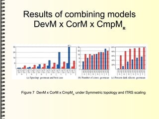 Results of combining models
DevM x CorM x CmpMR
Figure 7 DevM x CorM x CmpMR
under Symmetric topology and ITRS scaling
 