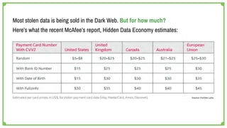 Most stolen data is being sold in the Dark Web. But for how much?
Here’s what the recent McAfee’s report, Hidden Data Economy estimates:
 