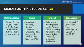 DIGITAL FOOTPRINTS FORENSICS (R3E)
D3PAK KUMAR (D3)
DIGITAL FORENSICS | CYBER INTELLIGENCE
Reconnaissance
• Crawler, Sensor,
API, NLP, Bots,
AI & ML, Algo,
Breached Data,
Red/Blue Team
assessment, etc
Record
• Inventory,
Indexing,
Cluster,
Database,
Grouping, Filter,
Integrated
Various Data
Sources, ISAC
Research
• Tailor-made
investigations,
Node, Pattern,
Trend, Mapping
Adversary, Time
based, Cyber
Threat Int,
Influencer,
Prediction,
Enforcement
• Legal, Lead, Co-
ordination,
Joint
Investigation,
Operation,
MLAT, SOS
DarkWeb Forensics : Overview
 