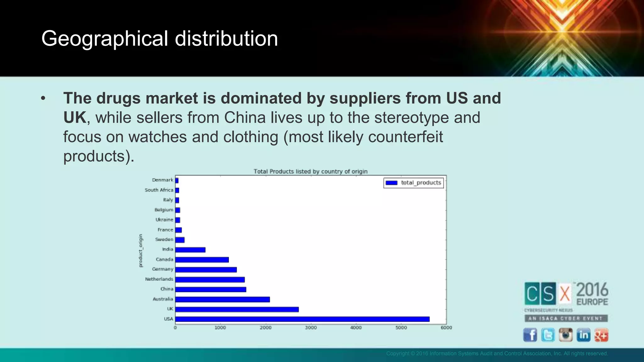 Copyright © 2016 Information Systems Audit and Control Association, Inc. All rights reserved.
• The drugs market is dominated by suppliers from US and
UK, while sellers from China lives up to the stereotype and
focus on watches and clothing (most likely counterfeit
products).
Geographical distribution
 