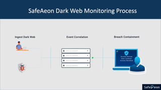Safeaeon Most Trusted Dark Web Monitoring Service by SafeAeon | PPTX