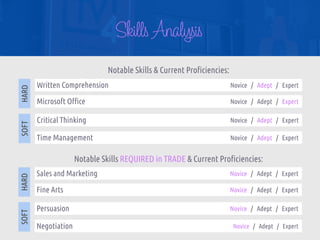 SkillsAnalysis
Notable Skills & Current Pro
fi
ciencies:
Notable Skills REQUIRED in TRADE & Current Pro
fi
ciencies:
Written Comprehension
SOFT
HARD
Novice / Adept / Expert
Microsoft O
ffi
ce Novice / Adept / Expert
Critical Thinking Novice / Adept / Expert
Time Management  Novice / Adept / Expert
Sales and Marketing
SOFT
HARD
Novice / Adept / Expert
Fine Arts  Novice / Adept / Expert
Persuasion Novice / Adept / Expert
Negotiation Novice / Adept / Expert
 