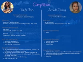 Competition
KaylaFlores
Noteworthy Experience:


• A&R Intern


Atlantic Records - Jun 2019 – Aug 2019


• President


Songwriting at Berkeley - Aug 2016 – May 2020
Amanda Darling
Industry Experience:


• A&R Assistant at Atlantic Records
Education:


University of California, Berkeley


Bachelor's Degree (Mass Communication/Media Studies) - 2016 – 2020
Skills and Pro
fi
ciencies:


• Marketing - 5 endorsement


• Social Media - 7 endorsements


• Event Planning - 5 endorsements
Overall Online Presence:


• 500+ connections, banner is tailored to music profession, headshot is not
professional but nice and related to industry.


• She does have personal branding website, as well as social media like
YouTube and an Instagram account. Her LinkedIn pro
fi
le URL is customized
and tailored to her name.


• Does not have recommendations/testimonials.


• Grade: Great, 85 out of 100
Industry Experience:


• Full-time Music Business Student
Education:


Full Sail University


Bachelor of Science - BS, Music Business - 2021 – 2023
Leadership Experience:


• None
Skills and Pro
fi
ciencies:


• Creative Problem Solving


• Microsoft O
ffi
ce


• Industrial Sales
Overall Online Presence:


• Only 8 connection, headshot is not professional and banner is not detailed.


• LinkedIn not customized and no brand social medial accounts attached.


• No recommendations/testimonials.


• Grade: Poor
 