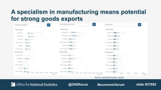 A specialism in manufacturing means potential
for strong goods exports
Source: Subnational trade in goods
slido #37892
@ON...