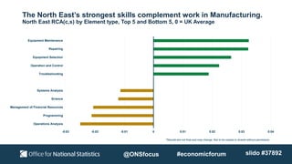 The North East’s strongest skills complement work in Manufacturing.
North East RCA(c,s) by Element type, Top 5 and Bottom ...