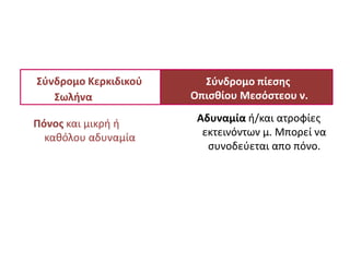 Πόνος και μικρή ή 
καθόλου αδυναμία 
Αδυναμία ή/και ατροφίες 
εκτεινόντων μ. Μπορεί να 
συνοδεύεται απο πόνο. 
Σύνδρομο Κερκιδικού 
Σωλήνα 
Σύνδρομο πίεσης 
Οπισθίου Μεσόστεου ν. 
 