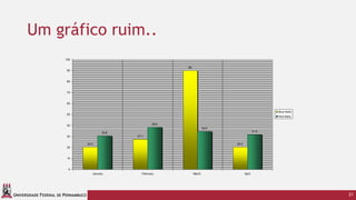 UNIVERSIDADE FEDERAL DE PERNAMBUCO
Um gráfico ruim..
21
20.4
27.4
90
20.4
30.6
38.6
34.6
31.6
0
10
20
30
40
50
60
70
80
90
100
January February March April
Blue Balls
Red Balls
 