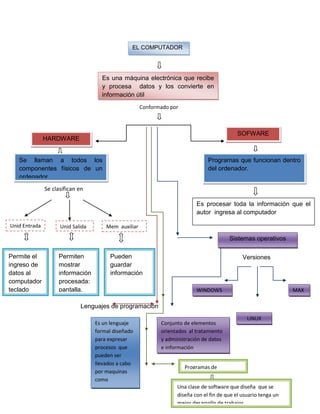Conformado por
Se clasifican en
Versiones
Lenguajes de programación
EL COMPUTADOR
Es una máquina electrónica que recibe
y procesa datos y los convierte en
información útil
HARDWARE
SOFWARE
Unid Entrada Unid Salida Mem auxiliar
Se llaman a todos los
componentes físicos de un
ordenador.
Programas que funcionan dentro
del ordenador.
Permite el
ingreso de
datos al
computador
teclado
Permiten
mostrar
información
procesada:
pantalla.
Pueden
guardar
información
Es procesar toda la información que el
autor ingresa al computador
Sistemas operativos
WINDOWS
LINUX
MAX
Conjunto de elementos
orientados al tratamiento
y administración de datos
e información
Es un lenguaje
formal diseñado
para expresar
procesos que
pueden ser
llevados a cabo
por maquinas
como
computadoras
Programas de
aplicación
Una clase de software que diseña que se
diseña con el fin de que el usuario tenga un
mejor desarrollo de trabajos.