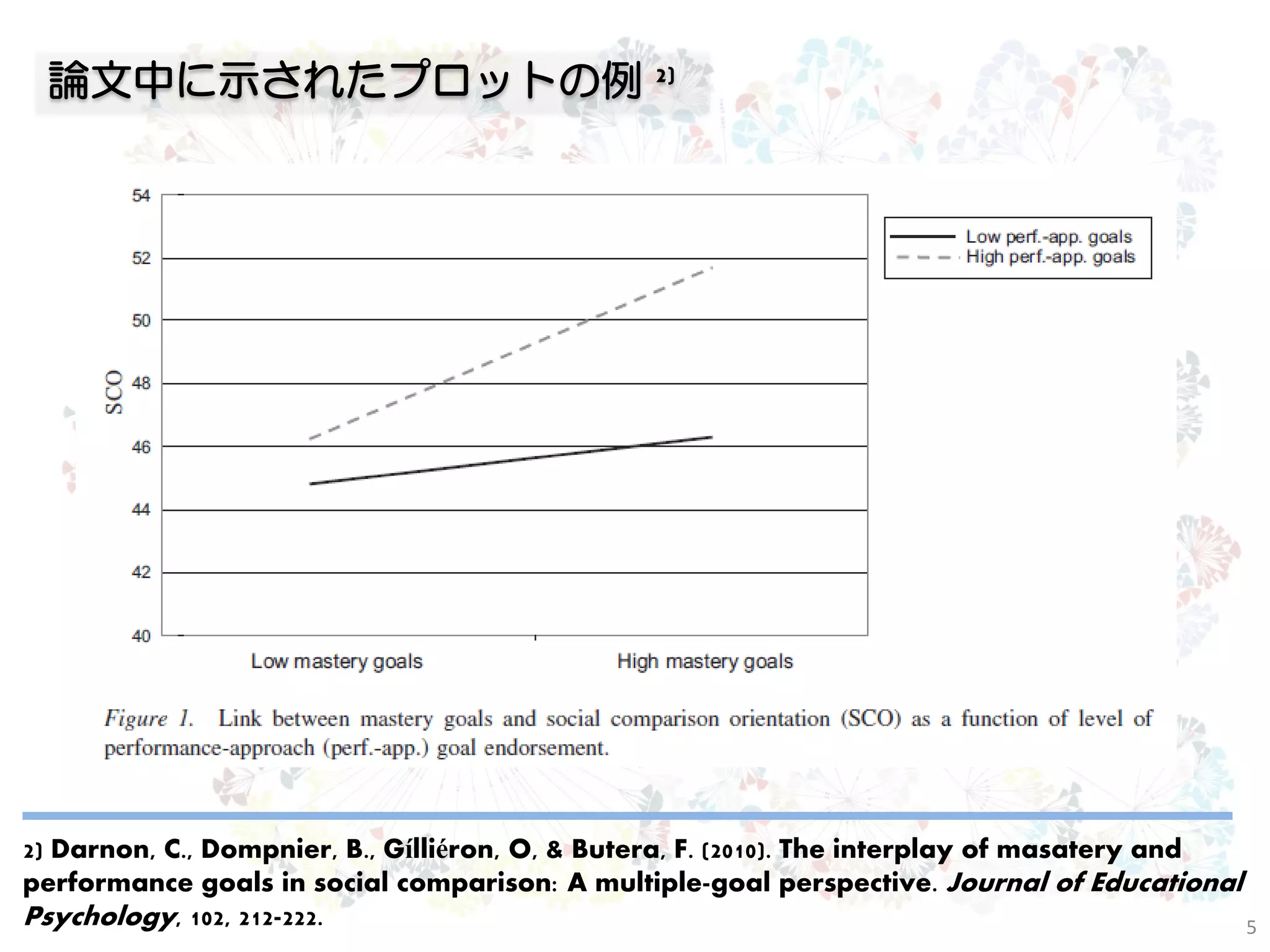 論文中に示されたプロットの例 2)




2) Darnon, C., Dompnier, B., Gílliéron, O, & Butera, F. (2010). The interplay of masatery and
performance goals in social comparison: A multiple-goal perspective. Journal of Educational
Psychology, 102, 212-222.                                                                     5
 