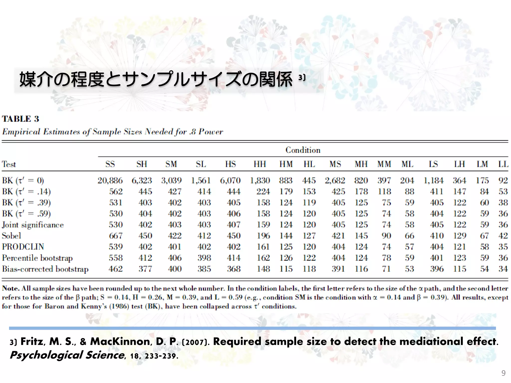 媒介の程度とサンプルサイズの関係 3)




3) Fritz, M. S., & MacKinnon, D. P. (2007). Required sample size to detect the mediational effect.
Psychological Science, 18, 233-239.
                                                                                                     9
 