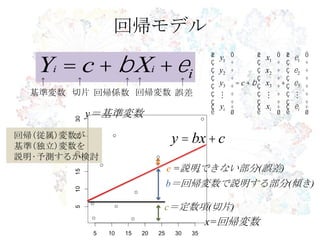 回帰モデル

  Yi = c + b Xi + ei
                         æ   y1 ö         æ   x1 ö æ     e1 ö
                         ç      ÷         ç      ÷ ç        ÷
                         ç   y2 ÷         ç   x2 ÷ ç     e2 ÷
                         ç      ÷         ç      ÷ ç        ÷
  ↑   ↑     ↑↑     ↑     ç   y3 ÷ = c + b ç   x3 ÷ + ç   e3 ÷
 基準変数 切片 回帰係数 回帰変数 誤差    ç    ÷          ç    ÷ ç       ÷
        R・RStudioの導入
        y＝基準変数
                         ç
                         ç
                         è
                                ÷
                             yi ÷
                                ø
                                          ç
                                          ç
                                          è
                                                 ÷ ç
                                              xi ÷ ç
                                                 ø è
                                                            ÷
                                                         ei ÷
                                                            ø

回帰(従属)変数が
基準(独立)変数を
                  y = bx + c
説明•予測するか検討
                 e =説明できない部分(誤差)
                 b＝回帰変数で説明する部分(傾き)

                 c＝定数項(切片)
                        x=回帰変数
 
