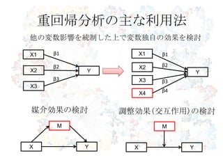 重回帰分析の主な利用法
他の変数影響を統制した上で変数独自の効果を検討

X1   β1             X1   β1

     β2             X2   β2
X2        Y                       Y
     β3             X3   β3
X3
                         β4
                    X4


媒介効果の検討       調整効果(交互作用)の検討
      M                  M


X         Y     X             Y
 