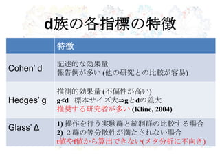 d族の各指標の特徴
特徴
Cohen’ d
記述的な効果量
報告例が多い (他の研究との比較が容易)
Hedges’ g
推測的効果量 (不偏性が高い)
g<d 標本サイズ大⇒gとdの差大
推奨する研究者が多い (Kline, 2004)
Glass’ Δ 1) 操作を行う実験群と統制群の比較する場合
2) ２群の等分散性が満たされない場合
t値やf値から算出できない(メタ分析に不向き)
 