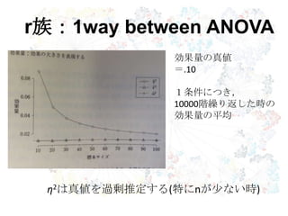 η2は真値を過剰推定する(特にnが尐ない時)
効果量の真値
＝.10
１条件につき，
10000階繰り返した時の
効果量の平均
r族：1way between ANOVA
 