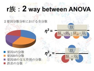  要因Aの分散
 要因Bの分散
 要因ABの交互作用の分散
 誤差の分散
２要因分散分析における全分散
η2 =
η2
p =
r族：2 way between ANOVA
EABBA
A
SSSSSSSS
SS
EA
A
SSSS
SS
 