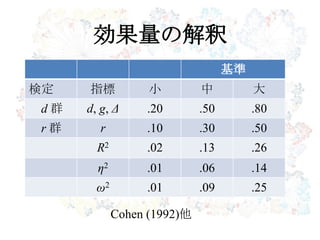 効果量の解釈
基準
検定 指標 小 中 大
d 群 d, g, Δ .20 .50 .80
r 群 r .10 .30 .50
R2 .02 .13 .26
η2 .01 .06 .14
ω2 .01 .09 .25
Cohen (1992)他
 