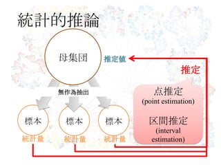 統計的推論
推定値
統計量
標本 標本 標本
無作為抽出
統計量 統計量
推定
点推定
(point estimation)
区間推定
(interval
estimation)
母集団
 
