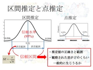 3 4 5 6 7
0.00.30.6
平均
信頼水準
(95%)
0.25%0.25%
誤差範囲 誤差範囲
区間推定と点推定
区間推定
N
s
SE
信頼区間
・推定値の正確さと範囲
・観察された差がどのくらい
一般的に生じうるか
点推定
 