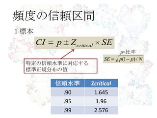 頻度の信頼区間
１標本
NppSE /)1(
SEZpCI critical
p=比率
特定の信頼水準に対応する
標準正規分布の値
信頼水準 Zcritical
.90 1.645
.95 1.96
.99 2.576
 