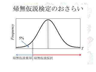 3 4 5 6 7
0.00.30.6
T
5%
帰無仮説検定のおさらい
帰無仮説採択帰無仮説棄却
Frequency
 