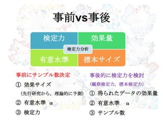 事前vs事後
検定力 効果量
有意水準 標本サイズ
検定力分析
事前にサンプル数決定
① 効果サイズ
(先行研究から，理論的に予測)
② 有意水準 α
③ 検定力
事後的に検定力を検討
(観察検定力, 標本検定力)
① 得られたデータの効果量
② 有意水準 α
③ サンプル数
 