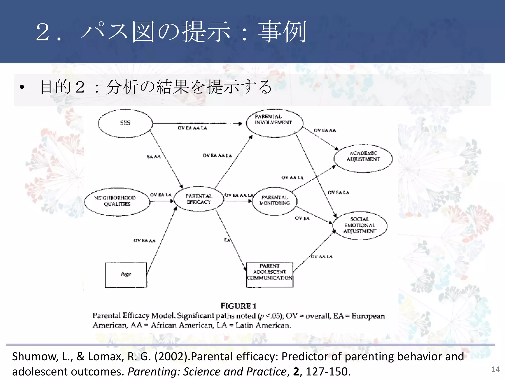 ２．パス図の提示：事例
• 目的２：分析の結果を提示する
14
Shumow, L., & Lomax, R. G. (2002).Parental efficacy: Predictor of parenting behavior and
adolescent outcomes. Parenting: Science and Practice, 2, 127-150.
 