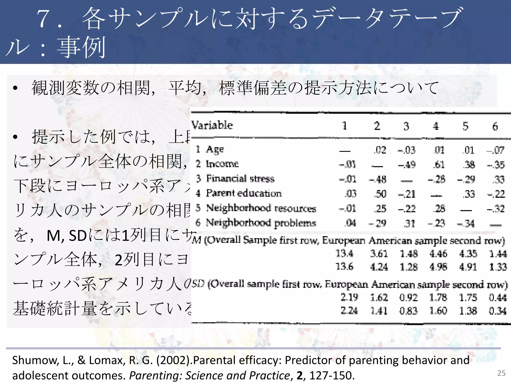 ７．各サンプルに対するデータテーブル：事例
• 観測変数の相関，平均，標準偏差の提示方法について
• 提示した例では，上段
にサンプル全体の相関，
下段にヨーロッパ系アメ
リカ人のサンプルの相関，
を，M, SDには1列目にサ
ンプル全体，2列目にヨ
ーロッパ系アメリカ人の
基礎統計量を示している
25
Shumow, L., & Lomax, R. G. (2002).Parental efficacy: Predictor of parenting behavior and
adolescent outcomes. Parenting: Science and Practice, 2, 127-150.
 