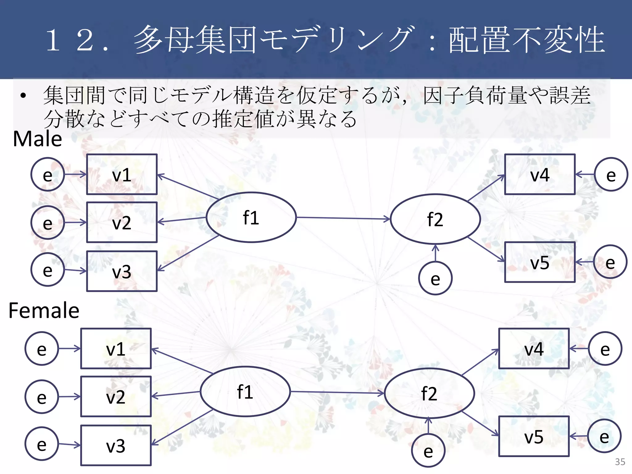 １２．多母集団モデリング：配置不変性
• 集団間で同じモデル構造を仮定するが，因子負荷量や誤差分
散などすべての推定値が異なる
35
f2f1
v1
v2
v3
v4
v5
e
e
e
e
e
Male
f2f1
v1
v2
v3
v4
v5
e
e
e
e
e
Female
e
e
 