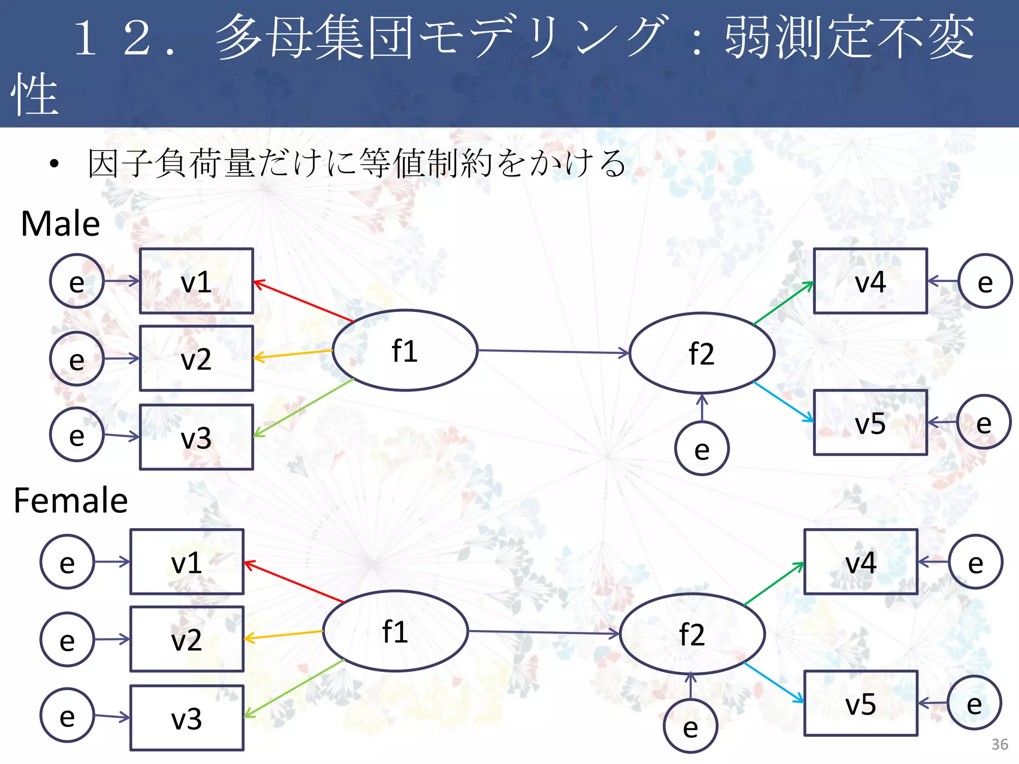 １２．多母集団モデリング：弱測定不変性
• 因子負荷量だけに等値制約をかける
36
f2f1
v1
v2
v3
v4
v5
e
e
e
f2f1
v1
v2
v3
v4
v5
e
e
e
e
e
Female
e
e
Male
e
e
 