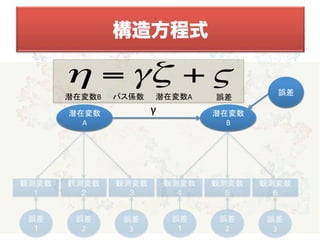 レポーティングガイド	
構造方程式
 
 
  
誤差	
構成概念
A	
構成概念
B	
誤差	
潜在変数
A	
潜在変数
B	
γ	
η = γζ + ς
潜在変数B	
 潜在変数A	
 誤差	
パス係数	
 