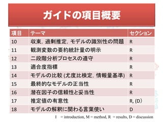 項目	
 テーマ	
 セクション	
10	
 収束，過剰推定，モデルの識別性の問題	
 R	
11	
 観測変数の要約統計量の明示	
   R	
12	
 二段階分析プロセスの遵守	
   R	
13	
 適合度指標	
 R	
14	
 モデルの比較	
  (尤度比検定，情報量基準)	
 R	
15	
 最終的なモデルの正当性	
   R	
16	
 潜在因子の信頼性と妥当性	
   R	
17	
 推定値の有意性	
 R,	
  (D）	
18	
 モデルの解釈に関わる言葉使い	
 D	
I = introduction, M = method, R = results, D = discussion
ガイドの項目概要
 