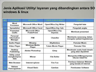 Jenis Aplikasi/ Utility/ layanan yang dibandingkan antara SO
windows & linux

 